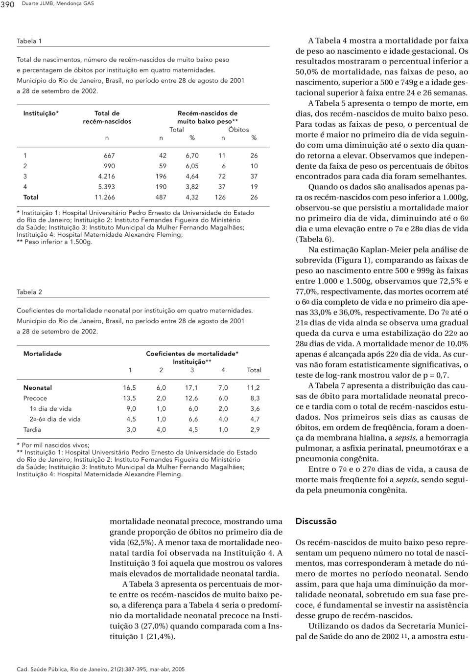 Instituição* Total de Recém-nascidos de recém-nascidos muito baixo peso** Total Óbitos n n % n % 1 667 42 6,70 11 26 2 990 59 6,05 6 10 3 4.216 196 4,64 72 37 4 5.393 190 3,82 37 19 Total 11.