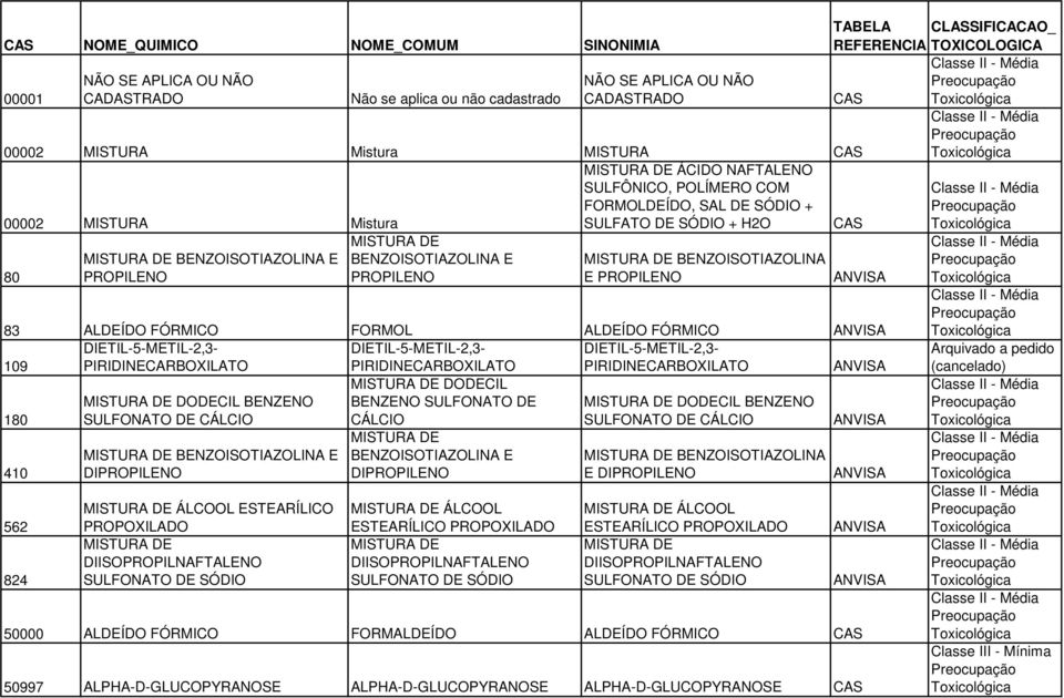 BENZOISOTIAZOLINA E PROPILENO TABELA CLASSIFICACAO_ REFERENCIA TOXICOLOGICA ANVISA 83 ALDEÍDO FÓRMICO FORMOL ALDEÍDO FÓRMICO ANVISA DIETIL-5-METIL-2,3- DIETIL-5-METIL-2,3- DIETIL-5-METIL-2,3-109