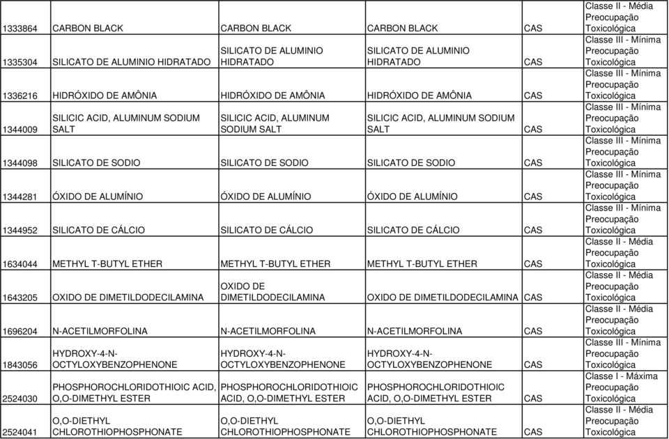 1344281 ÓXIDO DE ALUMÍNIO ÓXIDO DE ALUMÍNIO ÓXIDO DE ALUMÍNIO 1344952 SILICATO DE CÁLCIO SILICATO DE CÁLCIO SILICATO DE CÁLCIO 1634044 METHYL T-BUTYL ETHER METHYL T-BUTYL ETHER METHYL T-BUTYL ETHER