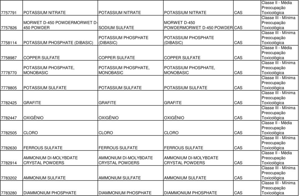 PHOSPHATE, MONOBASIC 7778805 POTASSIUM SULFATE POTASSIUM SULFATE POTASSIUM SULFATE 7782425 GRAFITE GRAFITE GRAFITE 7782447 OXIGÊNIO OXIGÊNIO OXIGÊNIO 7782505 CLORO CLORO CLORO 7782630 FERROUS SULFATE