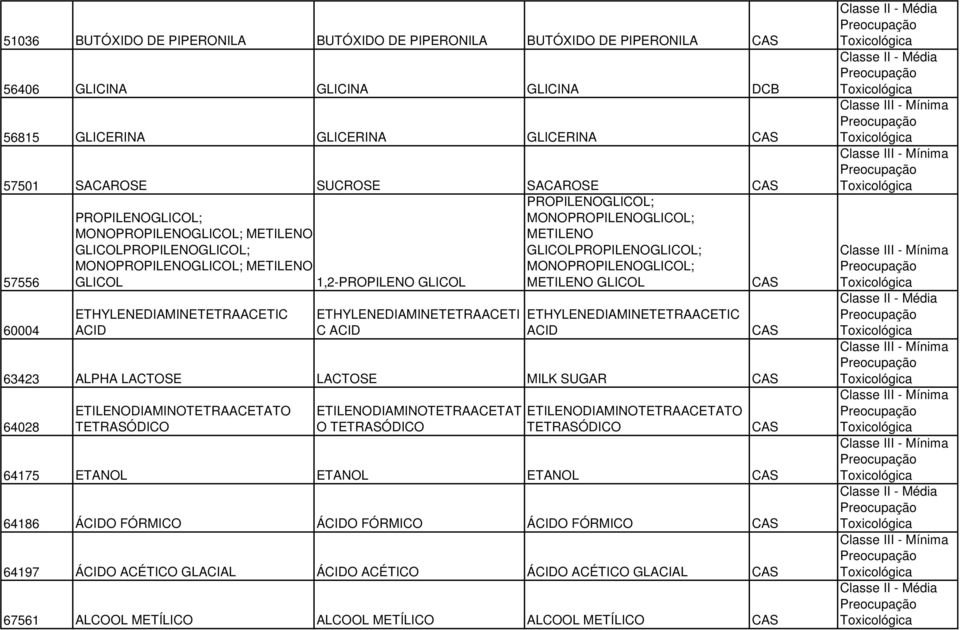 1,2-PROPILENO GLICOL METILENO GLICOL 60004 ETHYLENEDIAMINETETRAACETIC ACID ETHYLENEDIAMINETETRAACETI C ACID ETHYLENEDIAMINETETRAACETIC ACID 63423 ALPHA LACTOSE LACTOSE MILK SUGAR 64028