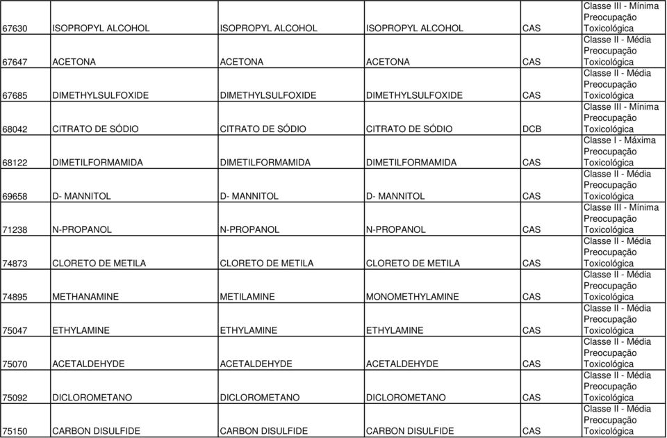 N-PROPANOL N-PROPANOL N-PROPANOL 74873 CLORETO DE METILA CLORETO DE METILA CLORETO DE METILA 74895 METHANAMINE METILAMINE MONOMETHYLAMINE 75047 ETHYLAMINE