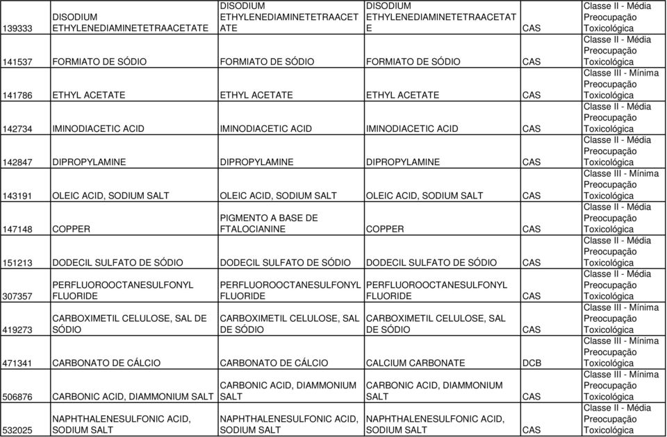 SALT OLEIC ACID, SODIUM SALT 147148 COPPER PIGMENTO A BASE DE FTALOCIANINE COPPER 151213 DODECIL SULFATO DE SÓDIO DODECIL SULFATO DE SÓDIO DODECIL SULFATO DE SÓDIO 307357 419273