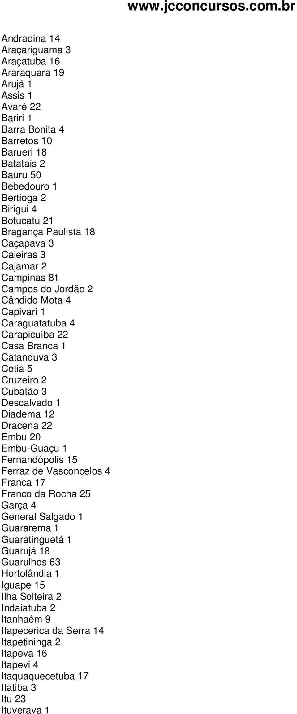 Descalvado 1 Diadema 12 Dracena 22 Embu 20 Embu-Guaçu 1 Fernandópolis 15 Ferraz de Vasconcelos 4 Franca 17 Franco da Rocha 25 Garça 4 General Salgado 1 Guararema 1 Guaratinguetá 1 Guarujá 18