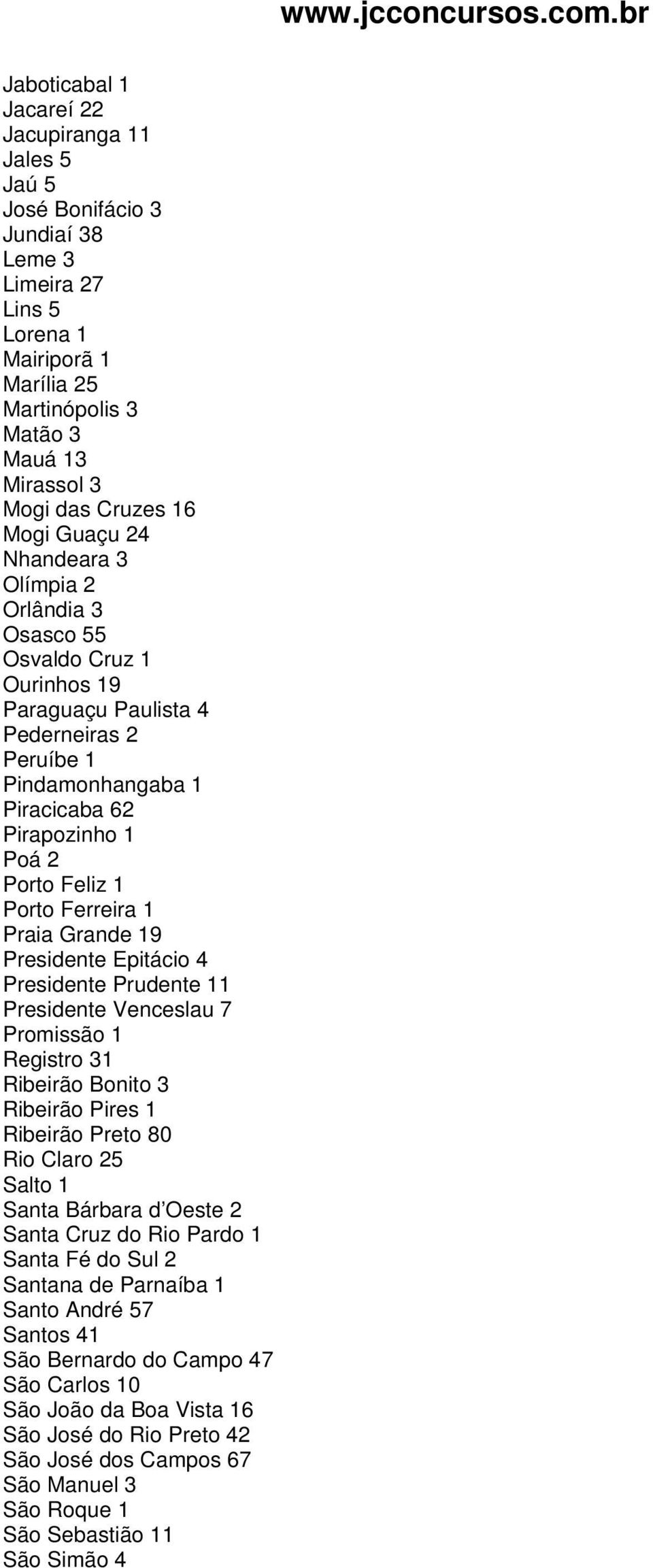 Porto Ferreira 1 Praia Grande 19 Presidente Epitácio 4 Presidente Prudente 11 Presidente Venceslau 7 Promissão 1 Registro 31 Ribeirão Bonito 3 Ribeirão Pires 1 Ribeirão Preto 80 Rio Claro 25 Salto 1