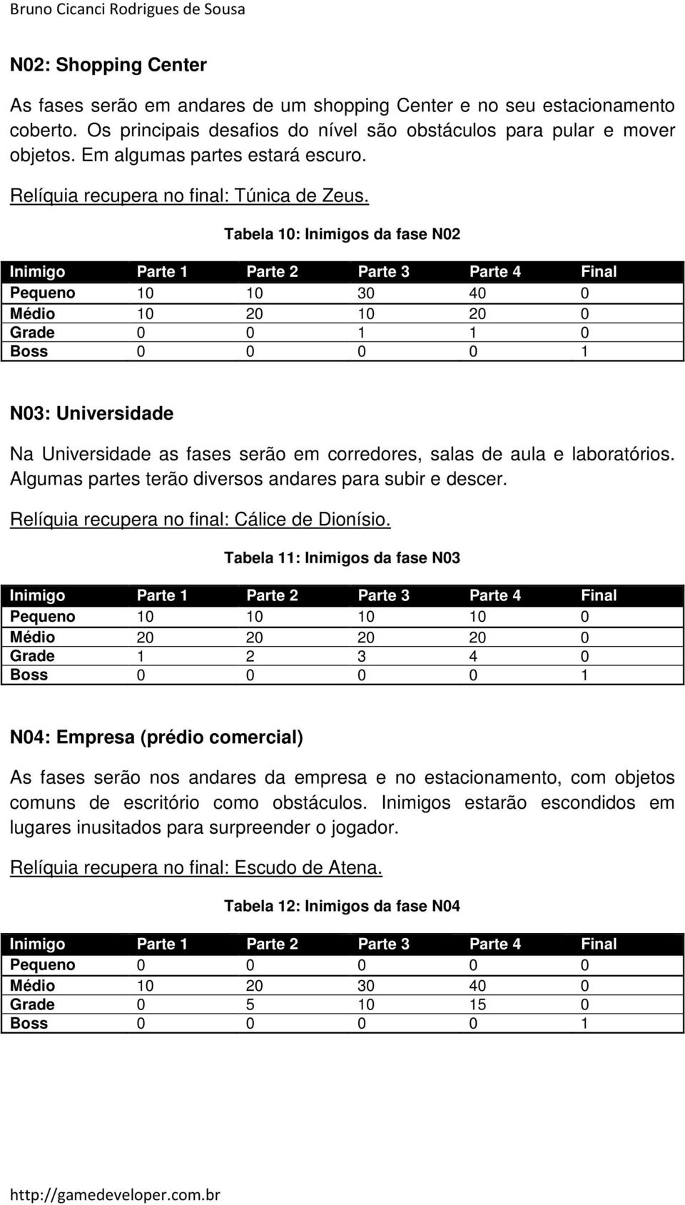 Tabela 10: Inimigos da fase N02 Inimigo Parte 1 Parte 2 Parte 3 Parte 4 Final Pequeno 10 10 30 40 0 Médio 10 20 10 20 0 Grade 0 0 1 1 0 Boss 0 0 0 0 1 N03: Universidade Na Universidade as fases serão