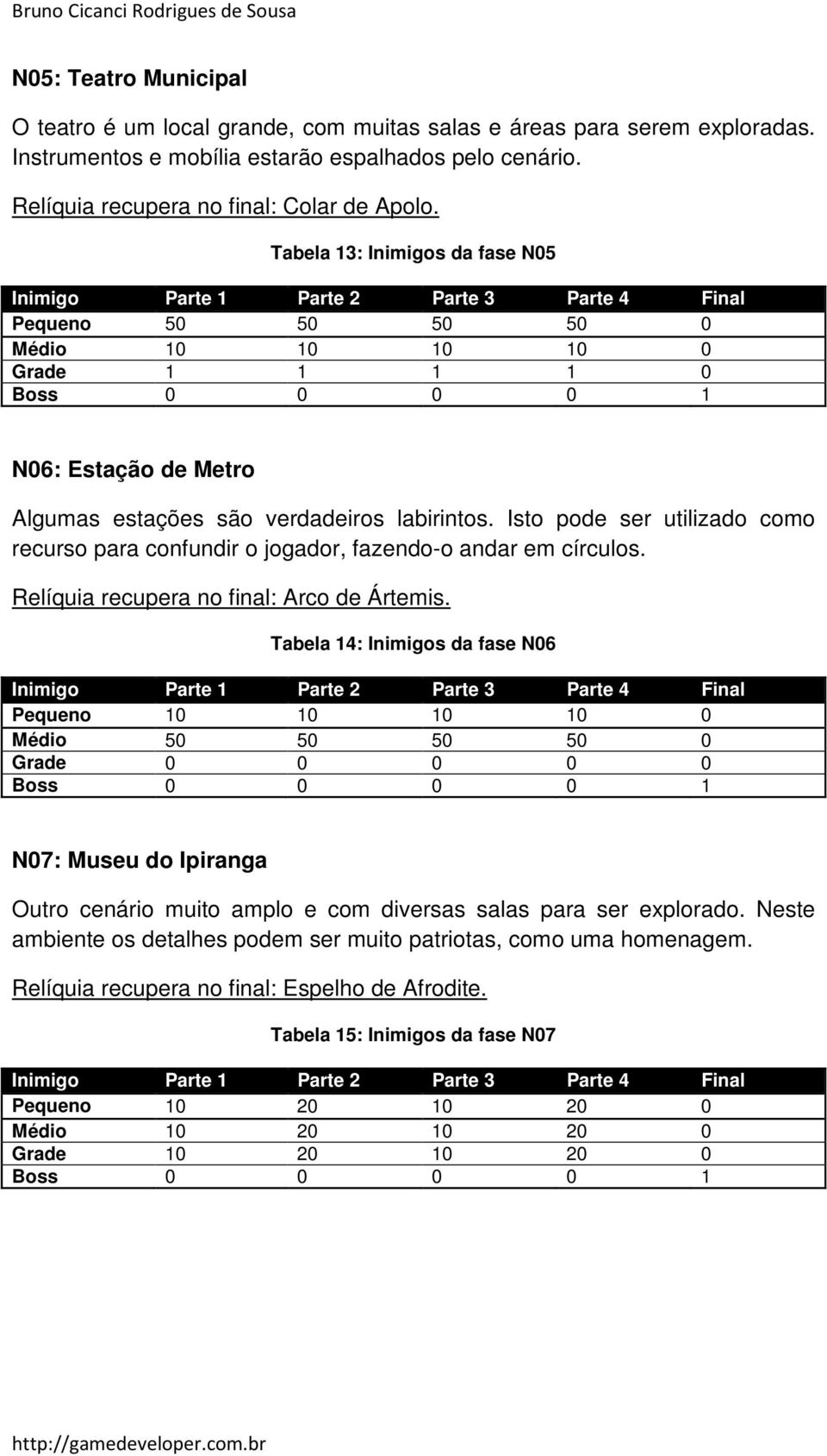 verdadeiros labirintos. Isto pode ser utilizado como recurso para confundir o jogador, fazendo-o andar em círculos. Relíquia recupera no final: Arco de Ártemis.