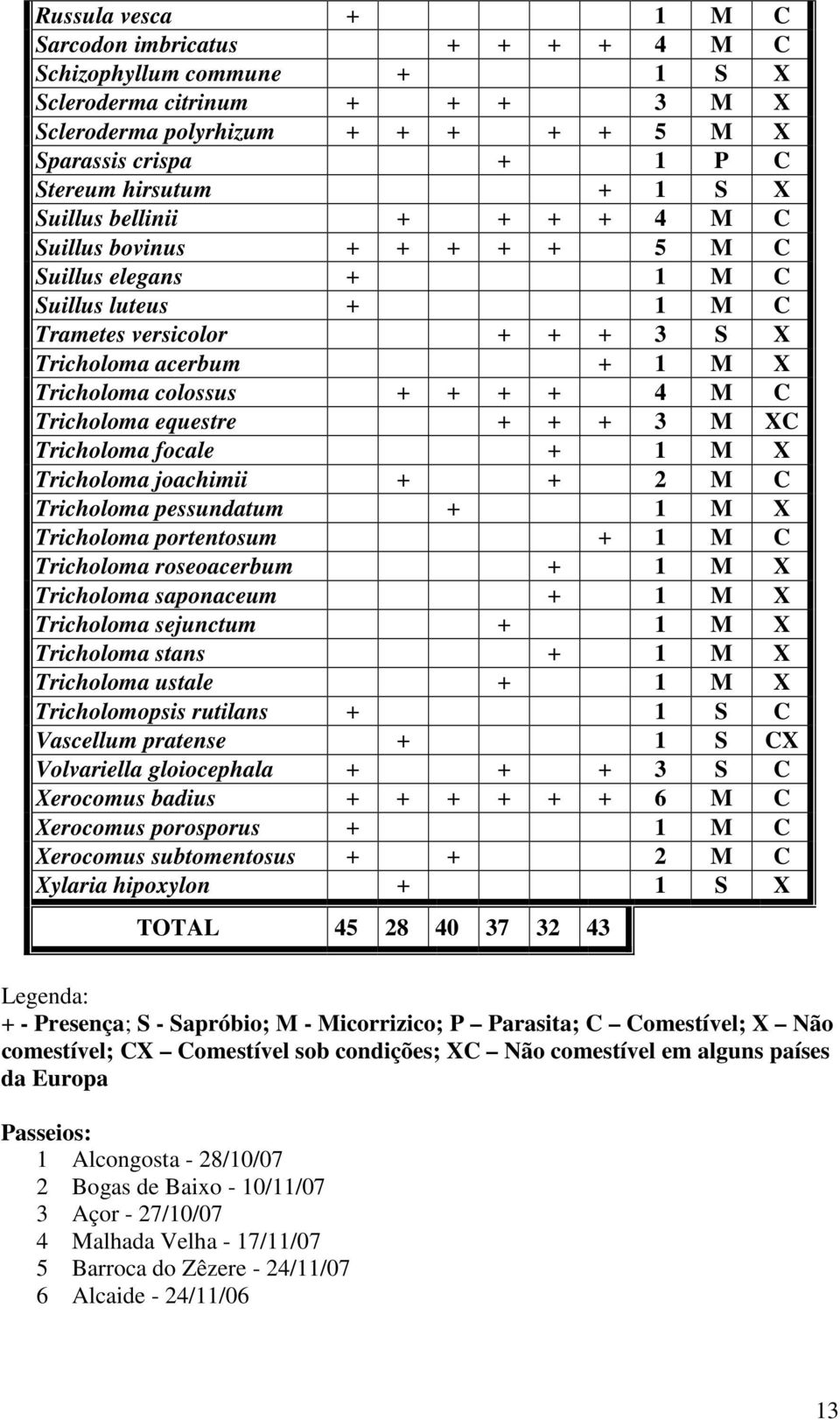 + + + 4 M C Tricholoma equestre + + + 3 M XC Tricholoma focale + 1 M X Tricholoma joachimii + + 2 M C Tricholoma pessundatum + 1 M X Tricholoma portentosum + 1 M C Tricholoma roseoacerbum + 1 M X