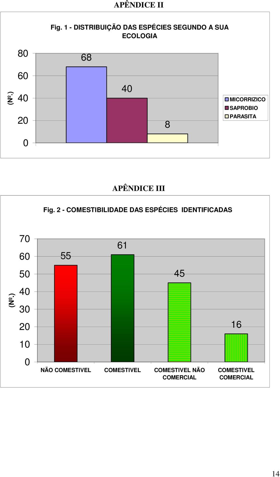 ) 60 40 20 40 8 MICORRIZICO SAPROBIO PARASITA 0 APÊNDICE III Fig.