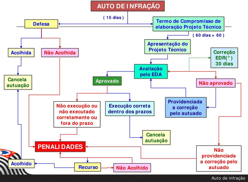 execução ou não executado corretamente ou fora do prazo Execução correta dentro dos prazos Providenciada a correção pelo