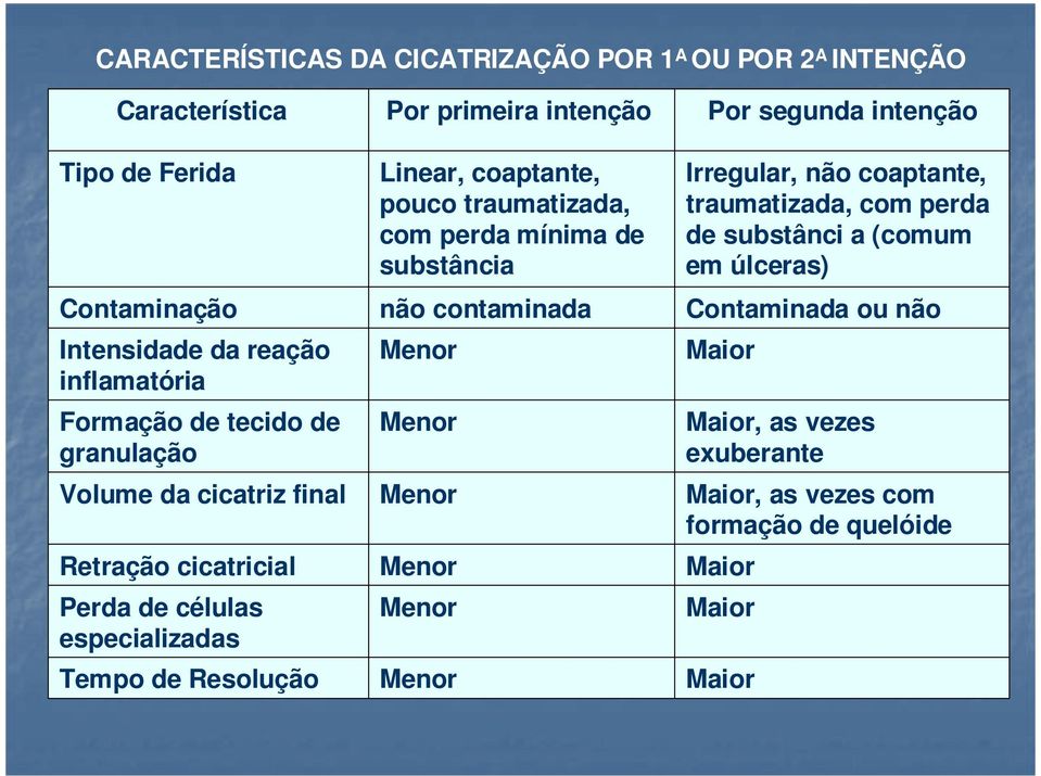 Linear, coaptante, pouco traumatizada, com perda mínima de substância não contaminada Por segunda intenção Irregular, não coaptante, traumatizada,