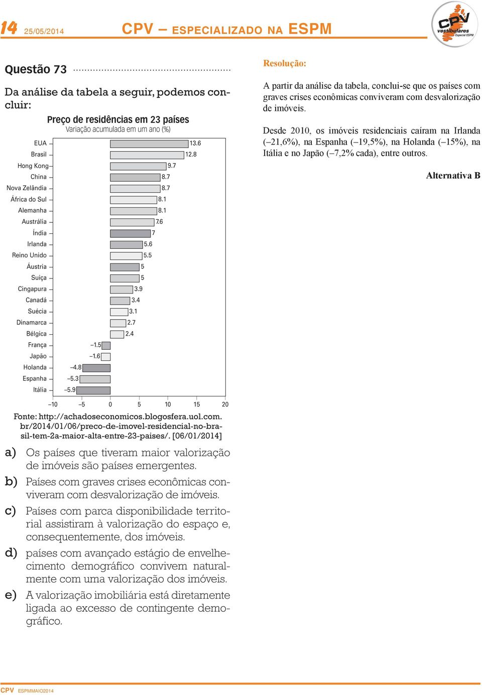 Desde 2010, os imóveis residenciais caíram na Irlanda ( 21,6%), na Espanha ( 19,5%), na