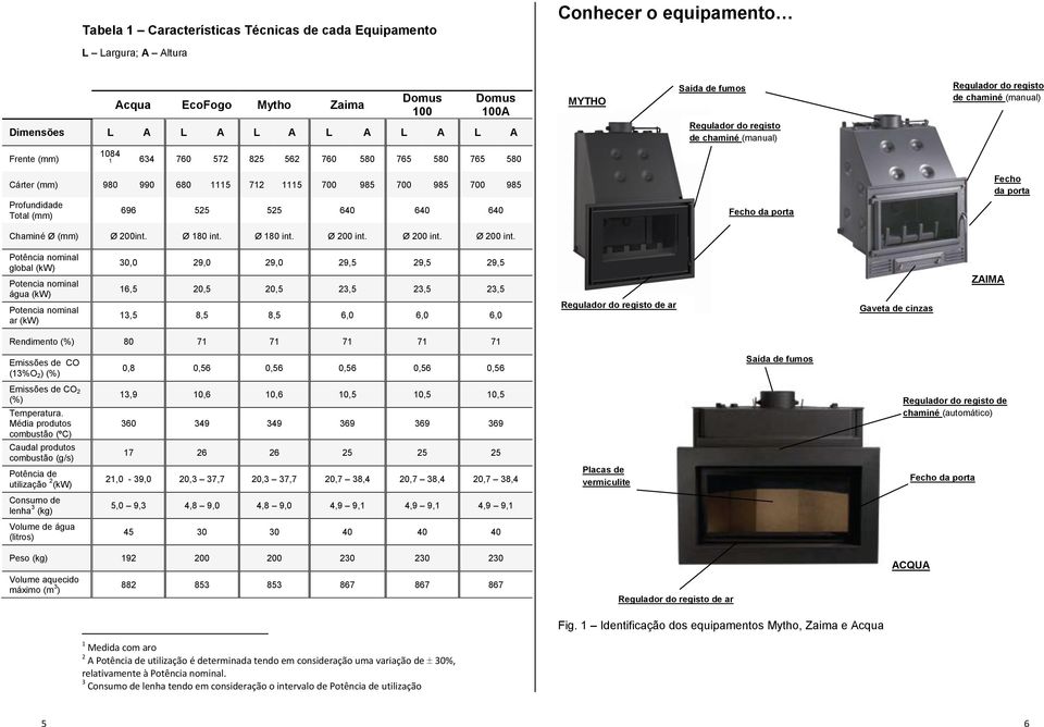 700 985 700 985 Profundidade Total (mm) 696 525 525 640 640 640 Fecho da porta Fecho da porta Chaminé Ø (mm) Ø 200int. Ø 180 int. Ø 180 int. Ø 200 int.