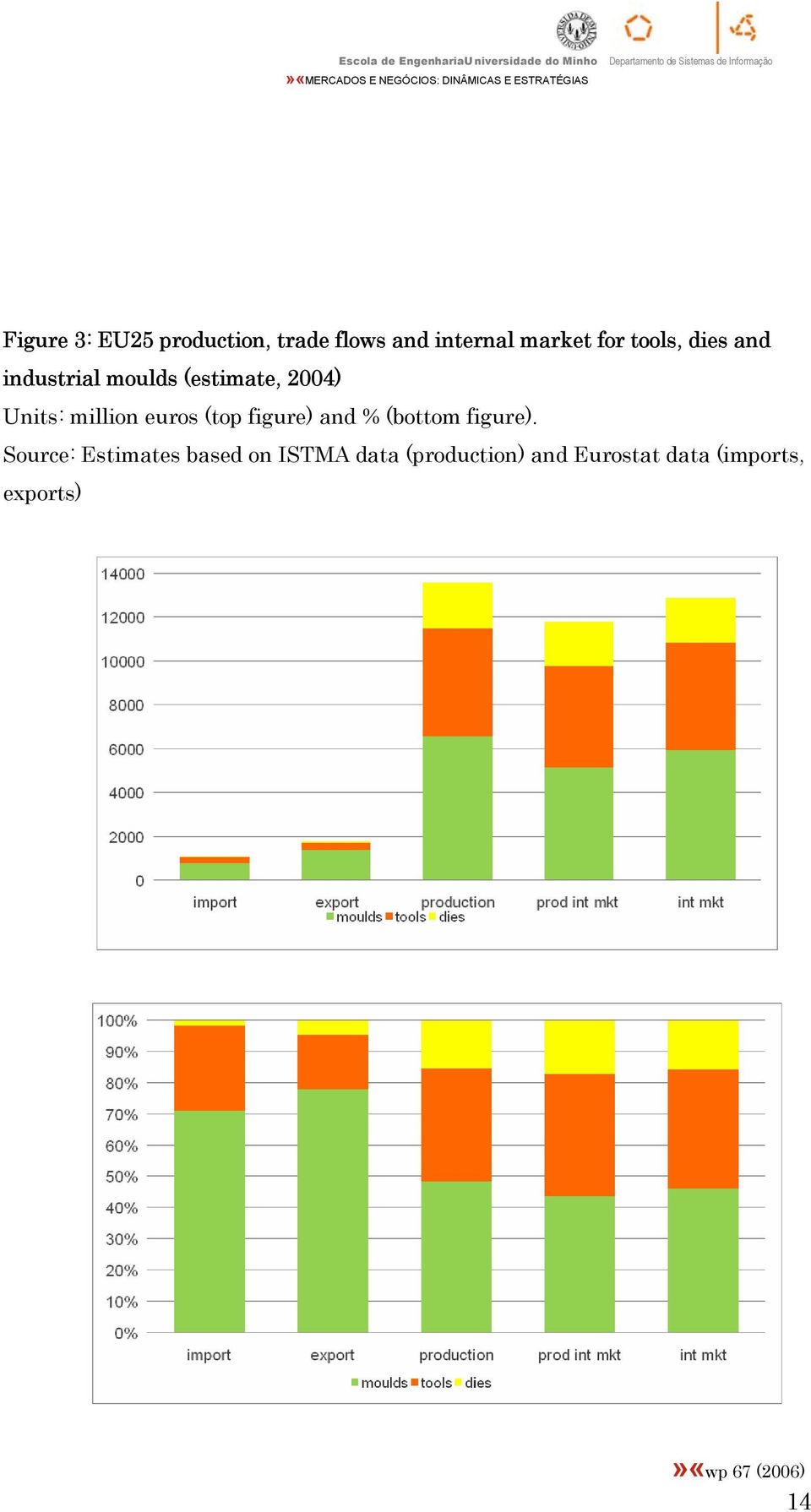 euros (top figure) and % (bottom figure).