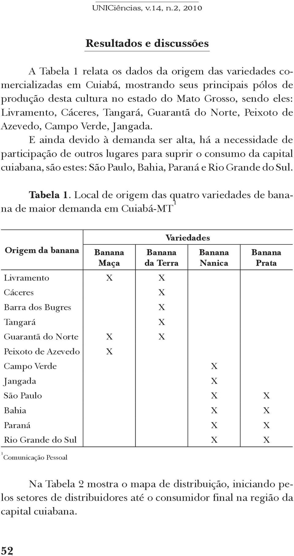 E ainda devido à demanda ser alta, há a necessidade de participação de outros lugares para suprir o consumo da capital cuiabana, são estes: São Paulo, Bahia, Paraná e Rio Grande do Sul. Tabela 1.