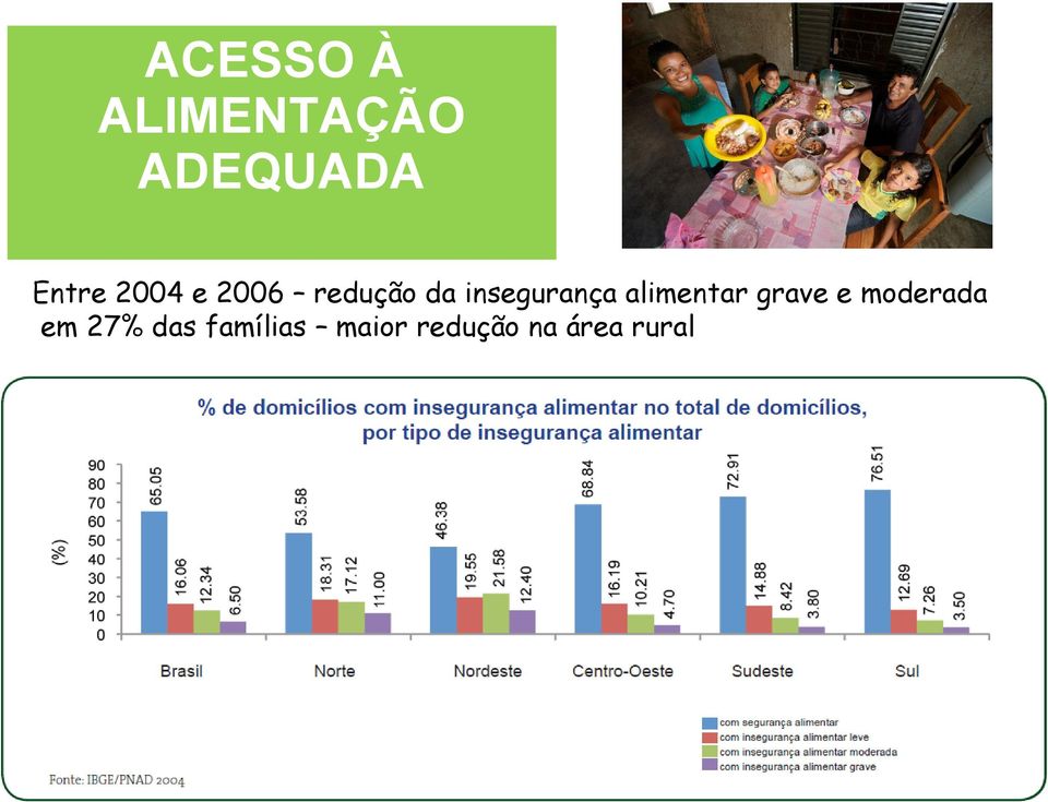 alimentar grave e moderada em 27%