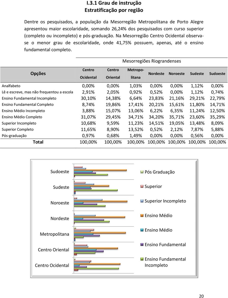 Opções Centro Ocidental Centro Oriental Mesorregiões Riograndenses Metropolitana Nordeste Noroeste Sudeste Sudoeste Analfabeto 0,00% 0,00% 1,03% 0,00% 0,00% 1,12% 0,00% Lê e escreve, mas não