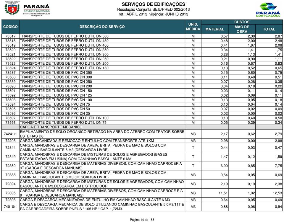 73523 TRANSPORTE DE TUBOS DE FERRO DUTIL DN 200 M 0,16 0,67 0,83 73524 TRANSPORTE DE TUBOS DE FERRO DUTIL DN 150 M 0,13 0,52 0,65 73587 TRANSPORTE DE TUBOS DE PVC DN 350 M 0,15 0,60 0,75 73588