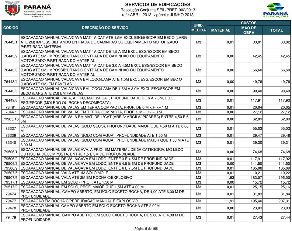 ESCAVACAO MANUAL VALA/CAVA MAT 1A CAT DE 3,0 A 4,5M EXCL ESG/ESCOR EM BECO (LARG ATE 2M) IMPOSSIBILITANDO ENTRADA DE CAMINHAO OU EQUIPAMENTO M3 0,00 56,60 56,60 MOTORIZADO P/RETIRADA DO 76443/4