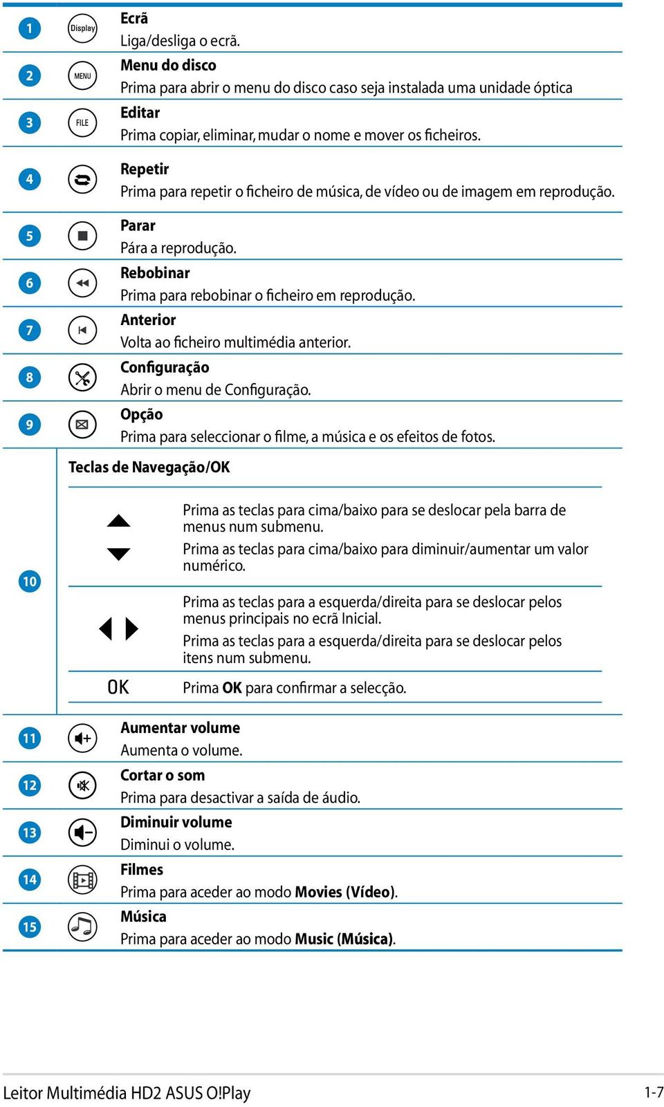 Anterior Volta ao ficheiro multimédia anterior. Configuração Abrir o menu de Configuração. Opção Prima para seleccionar o filme, a música e os efeitos de fotos.