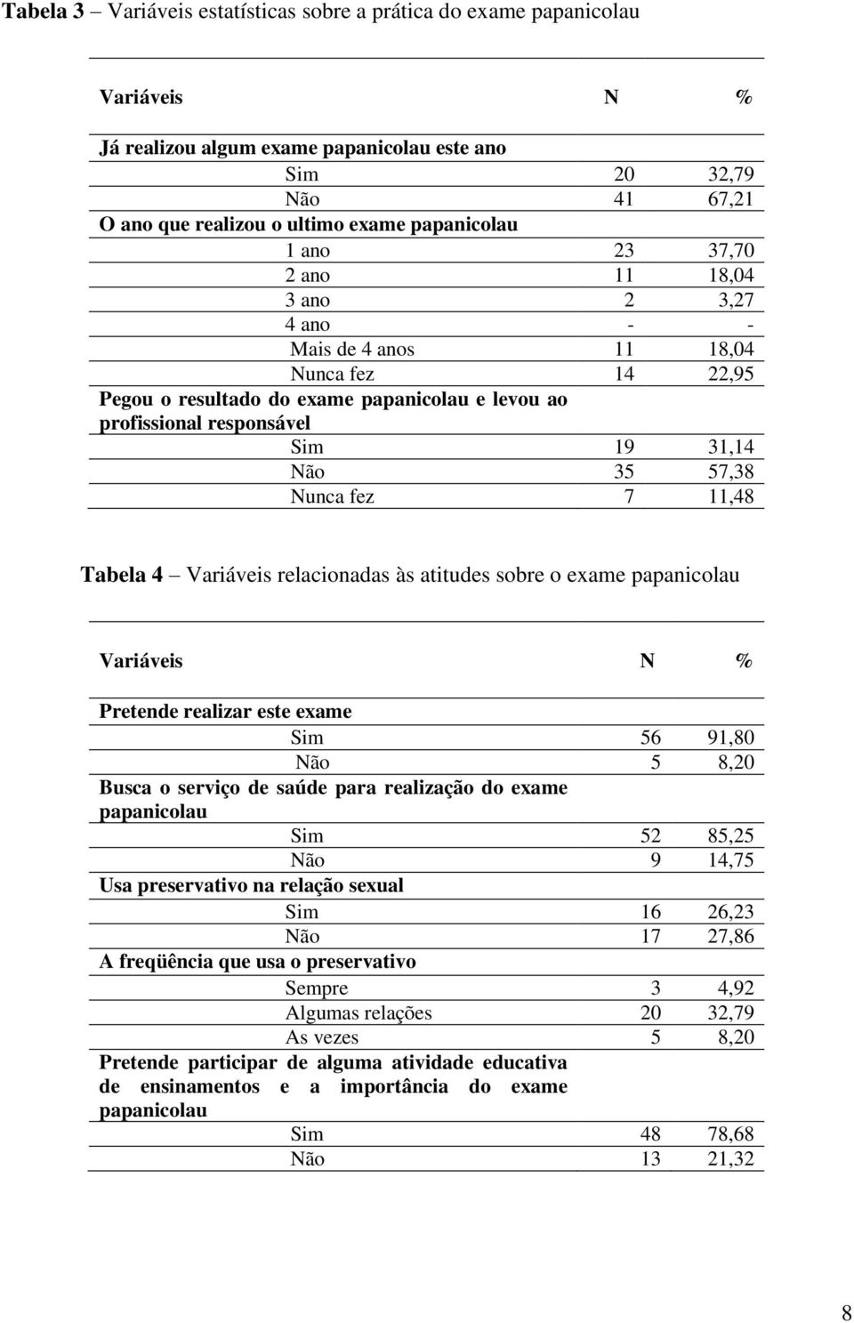 Nunca fez 7 11,48 Tabela 4 Variáveis relacionadas às atitudes sobre o exame papanicolau Variáveis N % Pretende realizar este exame Sim 56 91,80 Não 5 8,20 Busca o serviço de saúde para realização do