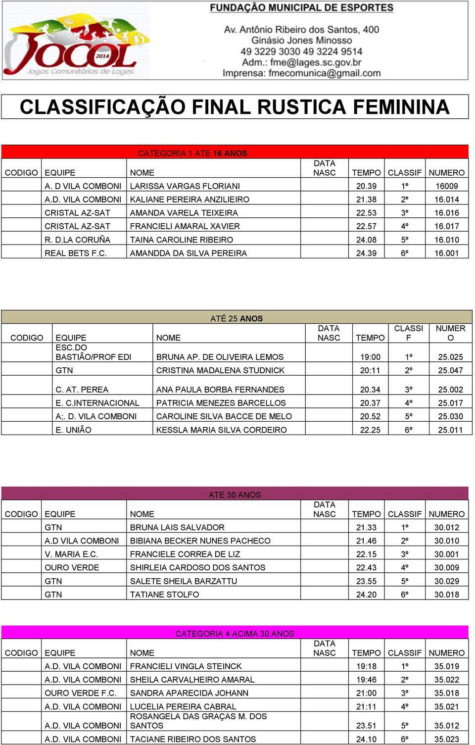 39 6º 16.001 CODIGO EQUIPE NOME ATÉ 25 ANOS CLASSI F NUMER O TEMPO ESC.DO BASTIÃO/PROF EDI BRUNA AP. DE OLIVEIRA LEMOS 19:00 1º 25.025 GTN CRISTINA MADALENA STUDNICK 20:11 2º 25.047 C. AT. PEREA ANA PAULA BORBA FERNANDES 20.