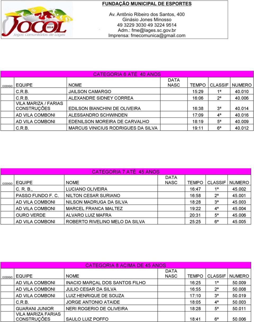 R.B. MARCUS VINICIUS RODRIGUES DA SILVA 19:11 6º 40.012 CODIGO EQUIPE NOME CATEGORIA 7 ATÉ 45 ANOS C. R. B., LUCIANO OLIVEIRA 16:47 1º 45.002 PASSO FUNDO F. C. NILTON CESAR SURIANO 16:58 2º 45.
