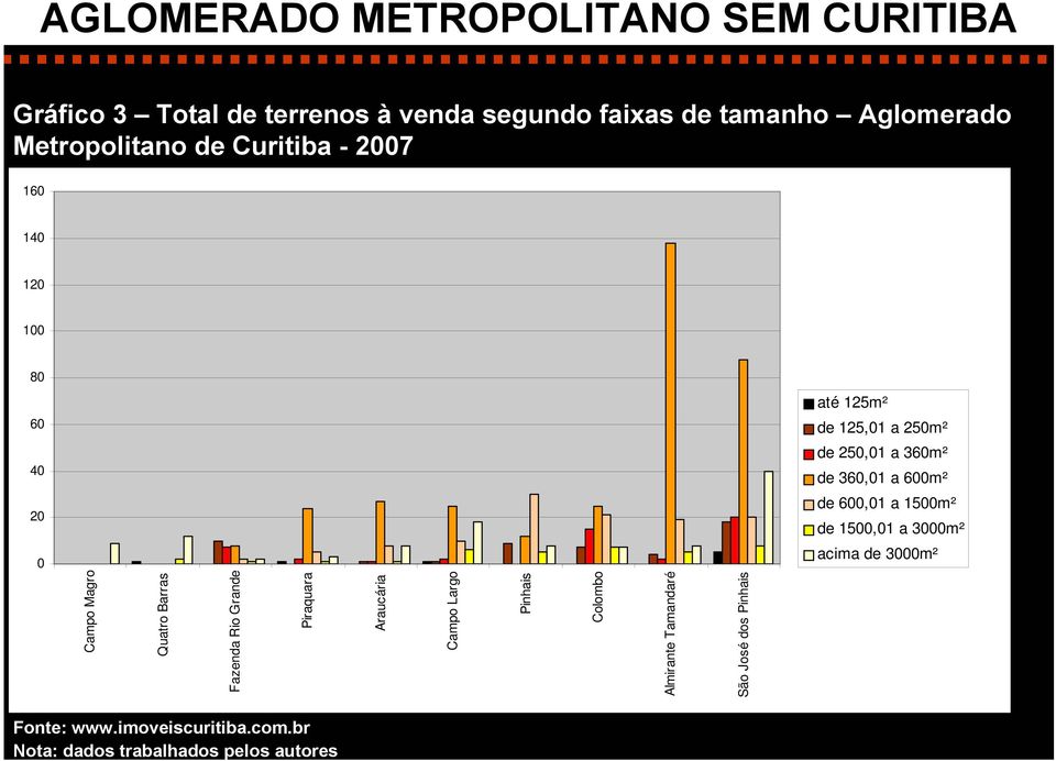 faixas de tamanho Aglomerado Metropolitano de Curitiba - 2007 160 140 120 100 80 até 125m² 60 de 125,01 a 250m² 40 de 250,01