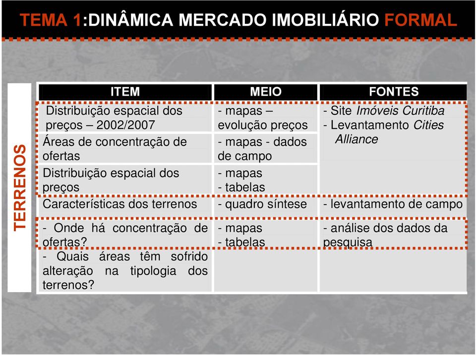 Distribuição espacial dos preços - mapas - tabelas Características dos terrenos - quadro síntese - levantamento de campo - Onde