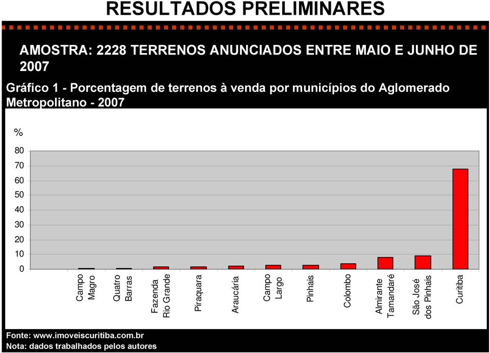 10 0 Campo Magro Quatro Barras Fazenda Rio Grande Piraquara Araucária Campo Largo Pinhais Colombo