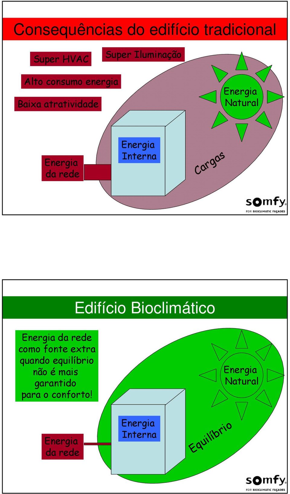 Cargas Edifício Bioclimático da rede como fonte extra quando
