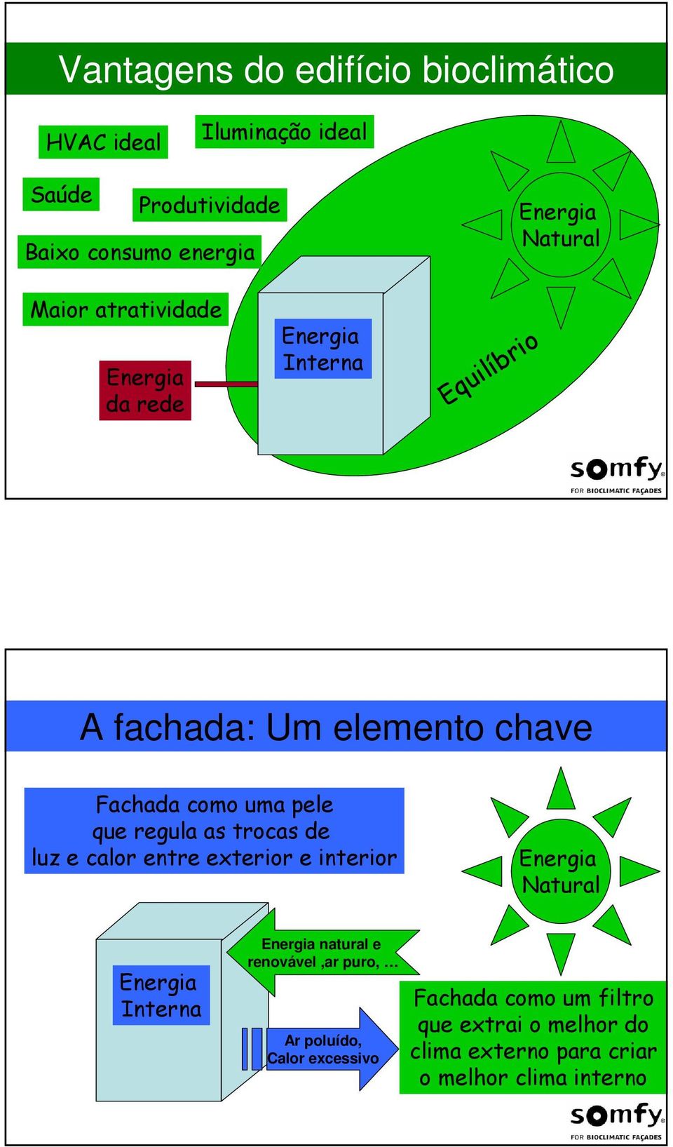 regula as trocas de luz e calor entre exterior e interior Natural Interna natural e renovável,ar puro, Ar