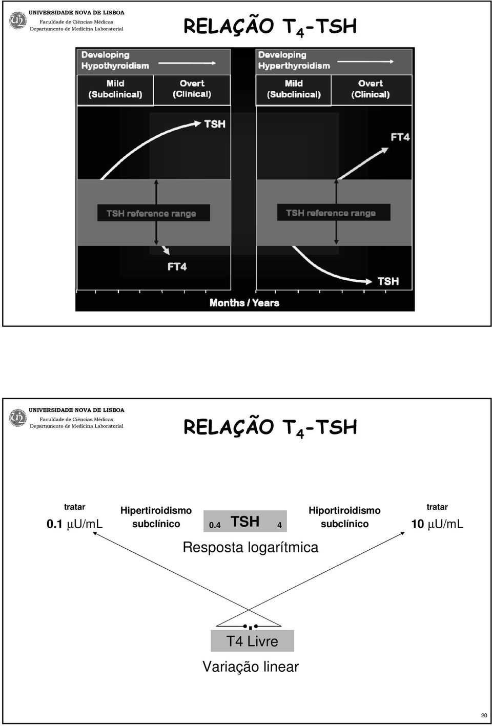 4 TSH 4 Resposta logarítmica Hiportiroidismo