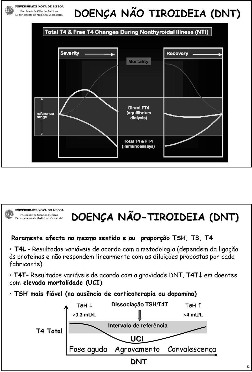 fabricante) T4T Resultados variáveis de acordo com a gravidade DNT, T4T em doentes com elevada mortalidade (UCI) TSH mais fiável (na ausência