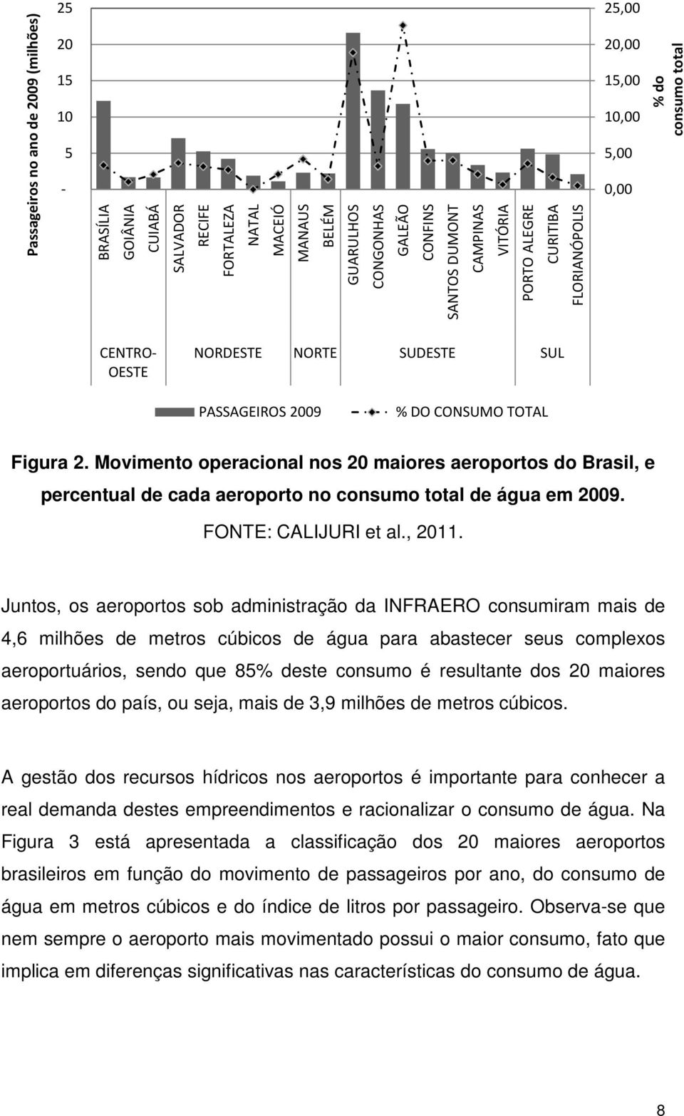 Movimento operacional nos 20 maiores aeroportos do Brasil, e percentual de cada aeroporto no consumo total de água em 2009. FONTE: CALIJURI et al., 2011.
