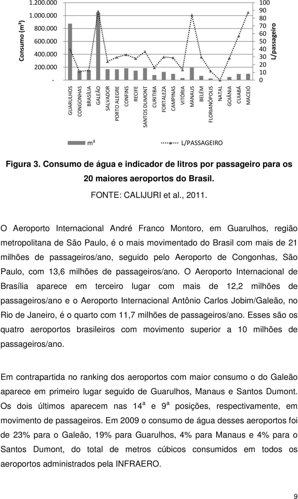 NATAL GOIÂNIA CUIABÁ MACEIÓ m³ L/PASSAGEIRO Figura 3. Consumo de água e indicador de litros por passageiro para os 20 maiores aeroportos do Brasil. FONTE: CALIJURI et al., 2011.