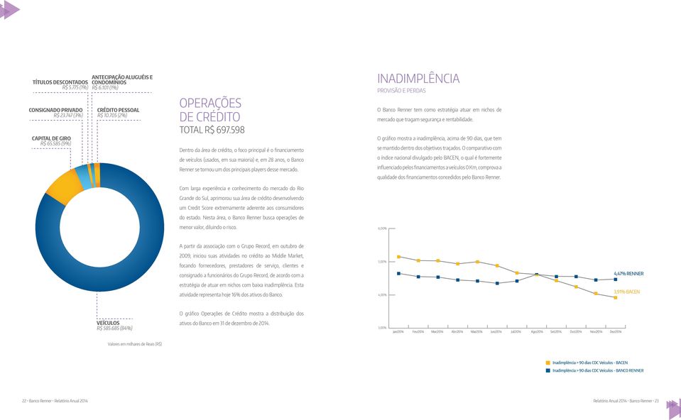 598 Dentro da área de crédito, o foco principal é o financiamento de veículos (usados, em sua maioria) e, em 28 anos, o Banco Renner se tornou um dos principais players desse mercado.