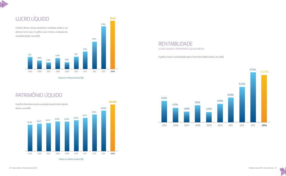 2005 2006 2007 2008 2009 2010 2011 2012 2013 2014 21,74% 20,48% Valores em milhares de Reais (R$). 15,44% PATRIMÔNIO LÍQUIDO O gráfico Patrimônio mostra a evolução do patrimônio líquido 100.