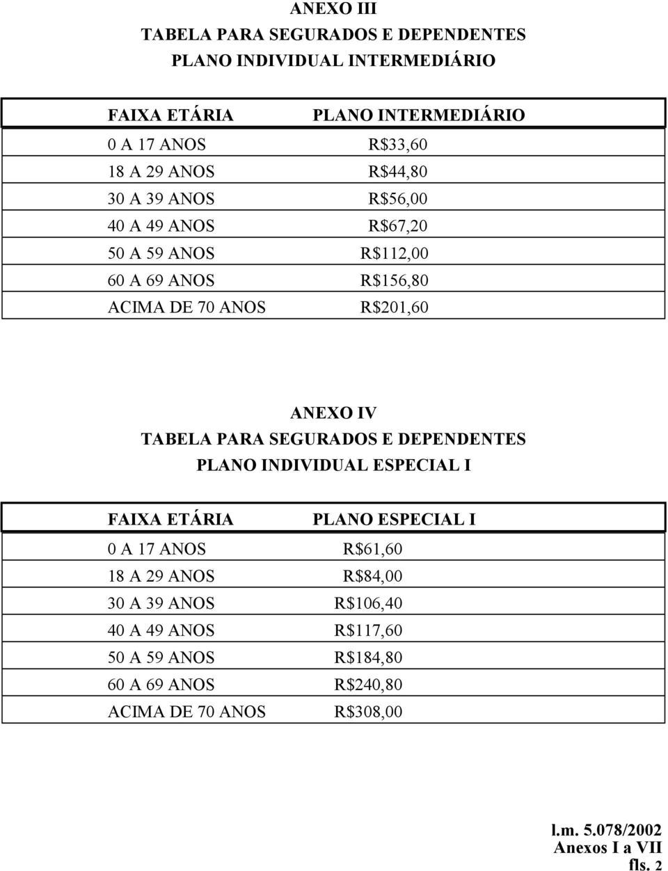 R$201,60 ANEXO IV TABELA PARA SEGURADOS E DEPENDENTES PLANO INDIVIDUAL ESPECIAL I FAIXA ETÁRIA PLANO ESPECIAL I 0 A 17 ANOS R$61,60