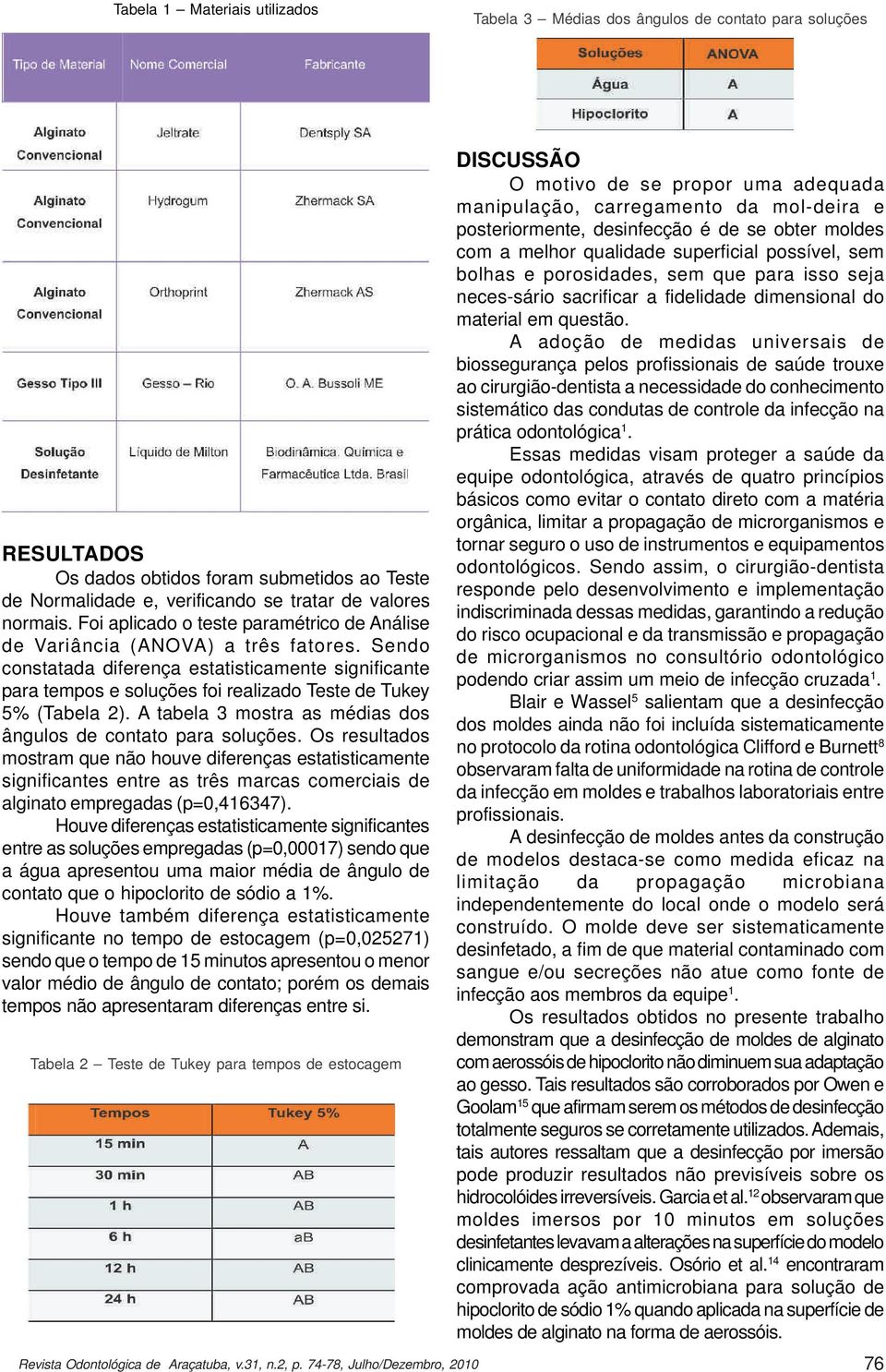 Sendo constatada diferença estatisticamente significante para tempos e soluções foi realizado Teste de Tukey 5% (Tabela 2). A tabela 3 mostra as médias dos ângulos de contato para soluções.