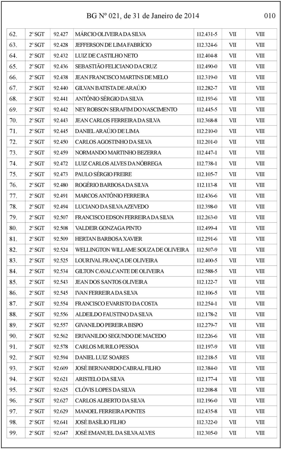 282-7 VII VIII 68. 2º SGT 92.441 ANTÔNIO SÉRGIO DA SILVA 112.193-6 VII VIII 69. 2º SGT 92.442 NEY ROBSON SERAFIM DO NASCIMENTO 112.445-5 VII VIII 70. 2º SGT 92.443 JEAN CARLOS FERREIRA DA SILVA 112.