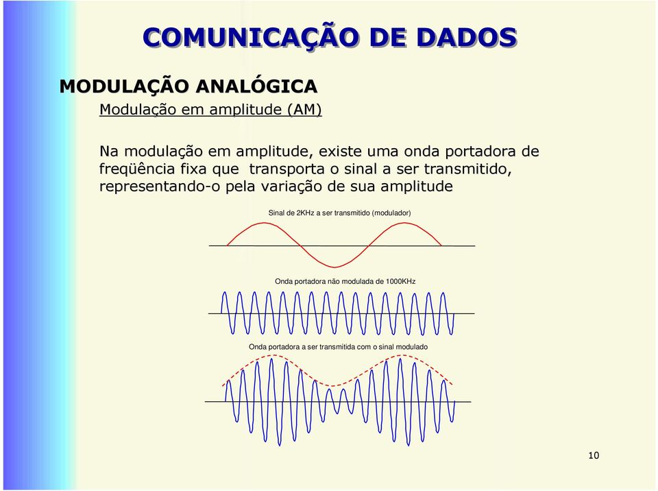 transmitido, representando-o o pela variação de sua amplitude Sinal de 2KHz a ser