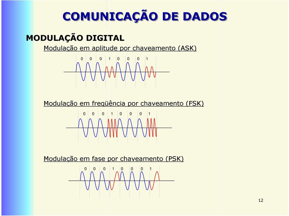 Modulação em freqüência por chaveamento (FSK) 0 0 0 1