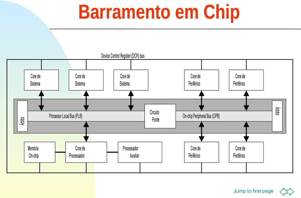 CircuitoPonte Processador Auxiliar Circuito Ponte Core de Periférico Árbitro