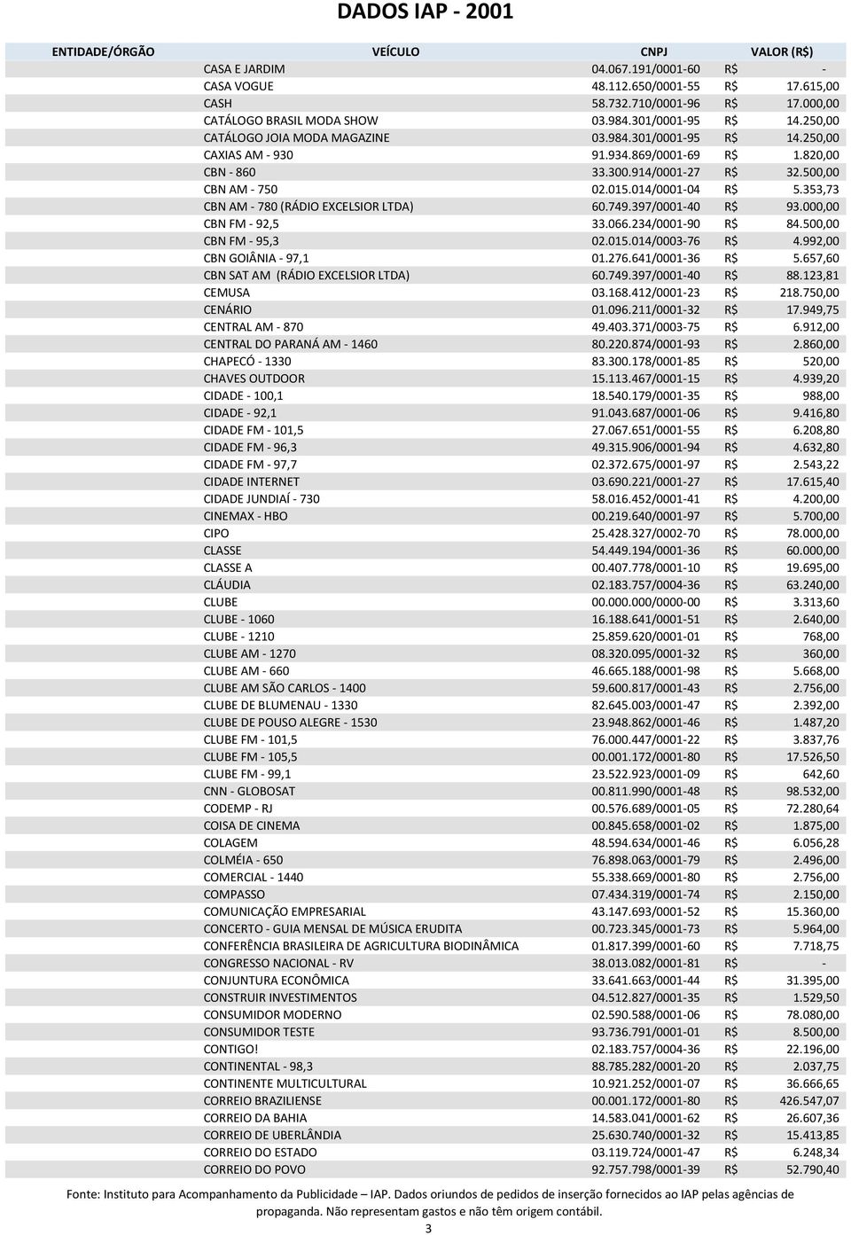 353,73 CBN AM - 780 (RÁDIO EXCELSIOR LTDA) 60.749.397/0001-40 R$ 93.000,00 CBN FM - 92,5 33.066.234/0001-90 R$ 84.500,00 CBN FM - 95,3 02.015.014/0003-76 R$ 4.992,00 CBN GOIÂNIA - 97,1 01.276.