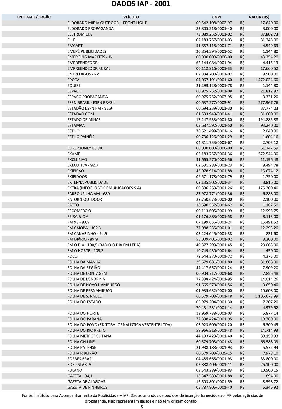 415,13 EMPREENDEDOR RURAL 00.112.916/0001-33 R$ 17.660,52 ENTRELAGOS - RV 02.834.700/0001-07 R$ 9.500,00 ÉPOCA 04.067.191/0001-60 R$ 1.472.024,60 EQUIPE 21.299.128/0001-78 R$ 1.144,80 ESPAÇO 60.975.