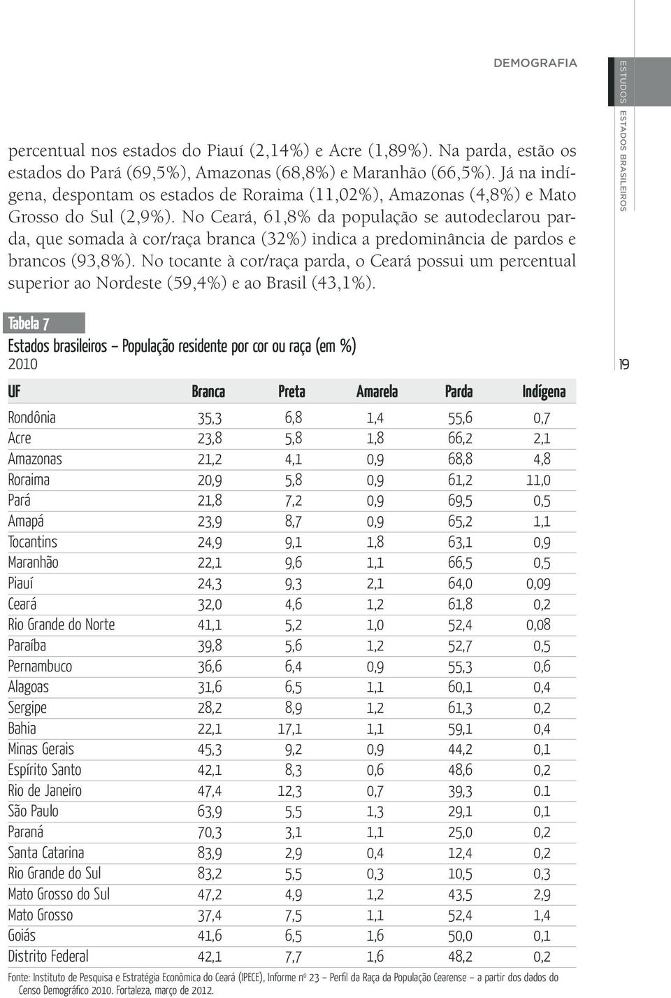 No Ceará, 61,8% da população se autodeclarou parda, que somada à cor/raça branca (32%) indica a predominância de pardos e brancos (93,8%).