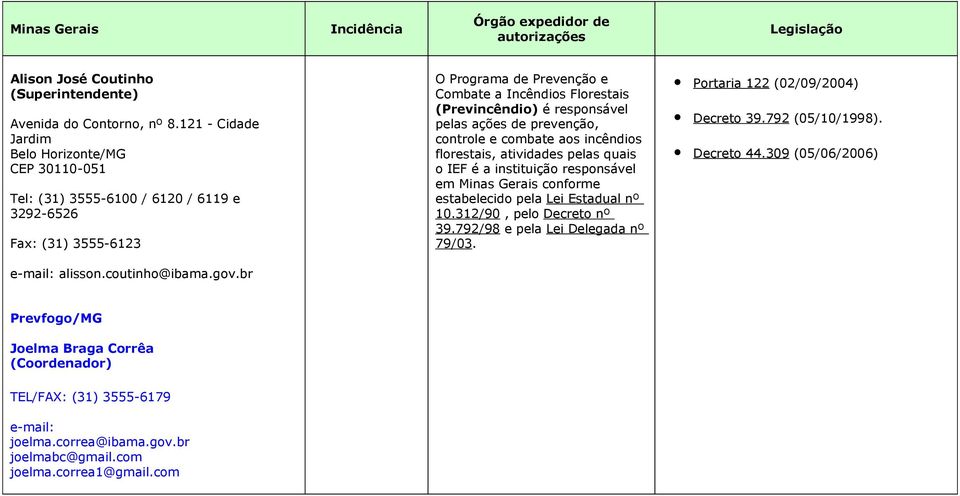 é responsável pelas ações de prevenção, controle e combate aos incêndios florestais, atividades pelas quais o IEF é a instituição responsável em Minas Gerais conforme estabelecido pela Lei