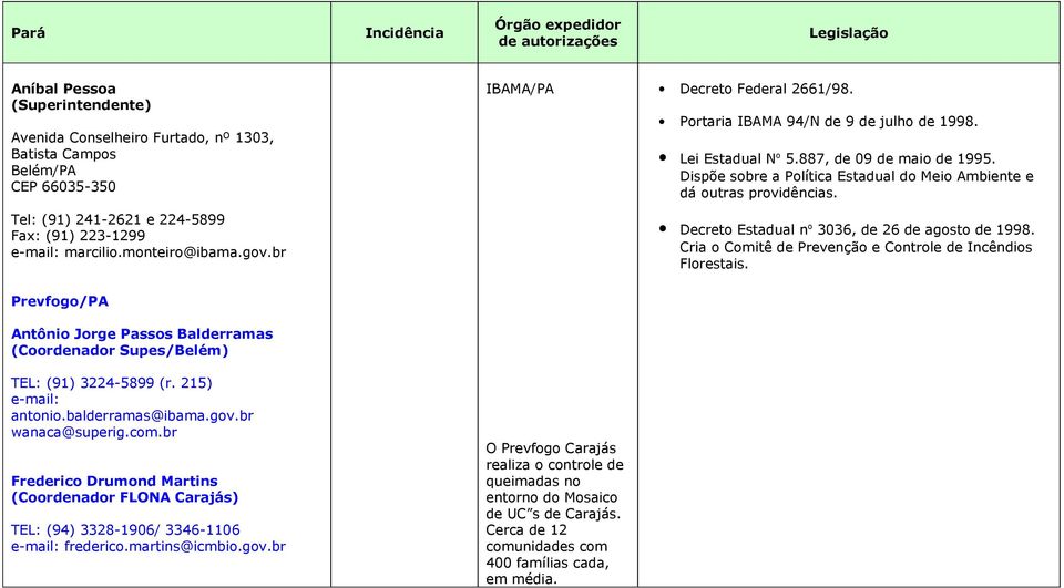 br Decreto Estadual n o 3036, de 26 de agosto de 1998. Cria o Comitê de Prevenção e Controle de Incêndios Florestais.