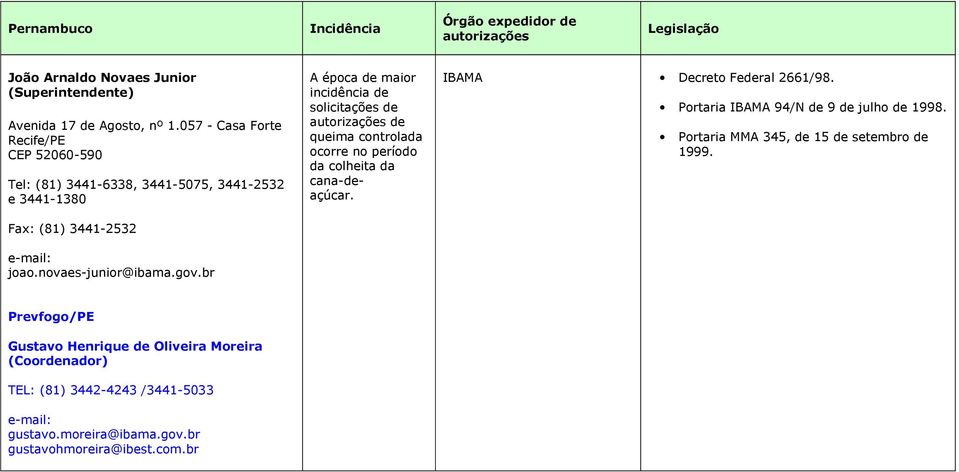 br A época de maior incidência de solicitações de de queima controlada ocorre no período da colheita da cana-deaçúcar.